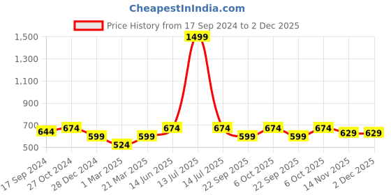 myntra.com Carlton London Men Rubber Thong Flip-Flops carlton london Price History Graph from 17 Sep 2024 to 1 Dec 2025