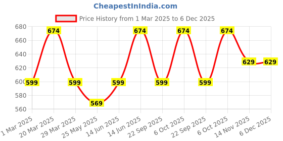 myntra.com Carlton London Men Rubber Thong Flip-Flops carlton london Price History Graph from 1 Mar 2025 to 5 Dec 2025