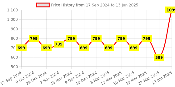 myntra.com Carlton London Men Self Design Clogs carlton london Price History Graph from 17 Sep 2024 to 13 Jun 2025