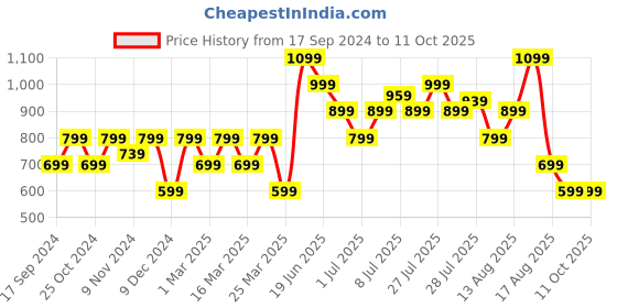 myntra.com Carlton London Men Self Design Clogs carlton london Price History Graph from 17 Sep 2024 to 11 Oct 2025