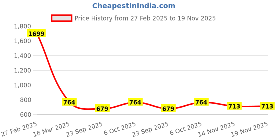myntra.com Carlton London Men Self Design Rubber Clogs carlton london Price History Graph from 27 Feb 2025 to 19 Nov 2025