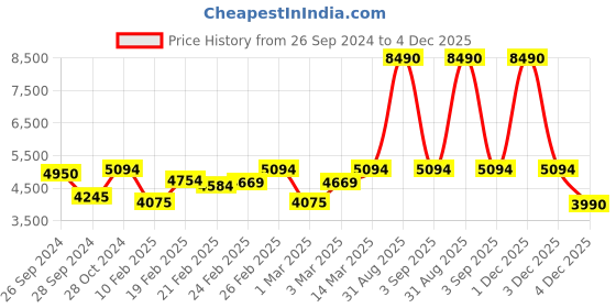 myntra.com Carlton London Men Skeleton Dial & Stainless Steel Bracelet Style Straps Analogue Watch CLSDTBLKM carlton london Price History Graph from 26 Sep 2024 to 4 Dec 2025