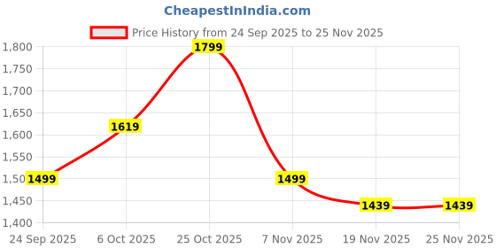 myntra.com Carlton London Men Slip-On Casual Shoes carlton london Price History Graph from 24 Sep 2025 to 24 Nov 2025
