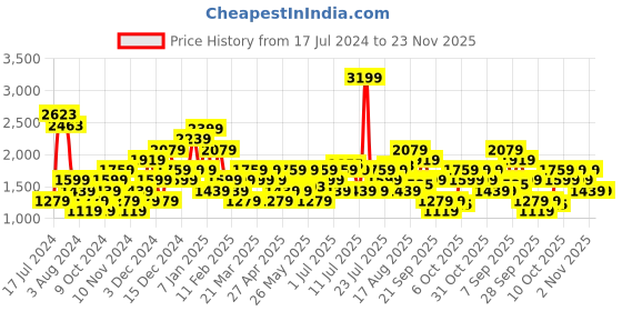 myntra.com Carlton London Men Slip-On Sneakers carlton london Price History Graph from 17 Jul 2024 to 22 Nov 2025
