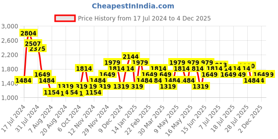 myntra.com Carlton London Men Smart Casual Slip-On Shoes carlton london Price History Graph from 17 Jul 2024 to 4 Dec 2025