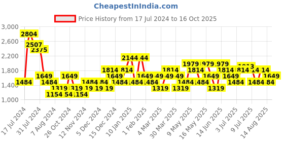 myntra.com Carlton London Men Smart Casual Slip-Ons carlton london Price History Graph from 17 Jul 2024 to 16 Oct 2025