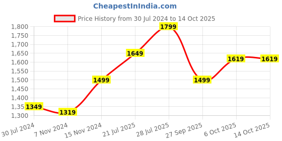 myntra.com Carlton London Men Solid Formal Derbys carlton london Price History Graph from 30 Jul 2024 to 14 Oct 2025