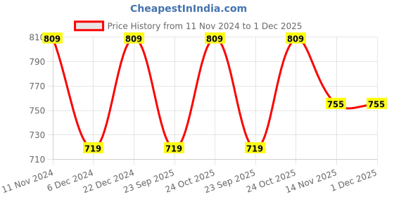 myntra.com Carlton London Men Solid Rubber Clogs carlton london Price History Graph from 11 Nov 2024 to 30 Nov 2025