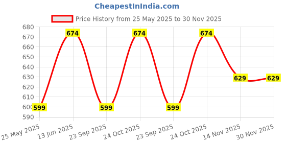 myntra.com Carlton London Men Solid Sliders carlton london Price History Graph from 25 May 2025 to 29 Nov 2025