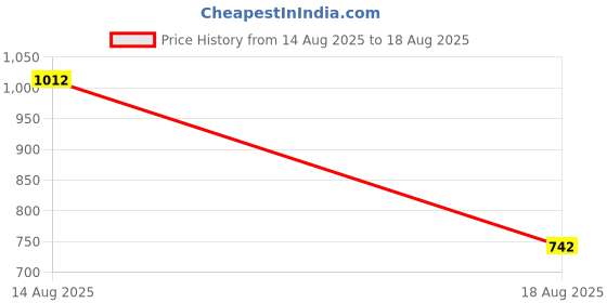 myntra.com Carlton London Men Solitaire Earrings carlton london Price History Graph from 14 Aug 2025 to 18 Aug 2025
