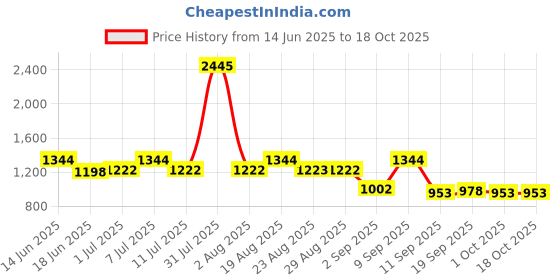 myntra.com Carlton London Men Sports Sunglasses with Polarised and UV Protected Lens carlton london Price History Graph from 14 Jun 2025 to 18 Oct 2025