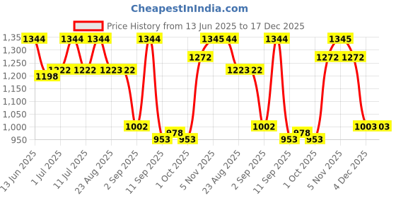 myntra.com Carlton London Men Sports Sunglasses with Polarised and UV Protected Lens CLSM489 carlton london Price History Graph from 13 Jun 2025 to 17 Dec 2025