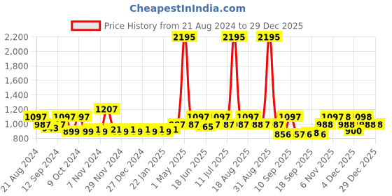 myntra.com Carlton London Men Sports Sunglasses with UV Protected Lens - CLSM187 carlton london Price History Graph from 21 Aug 2024 to 29 Dec 2025