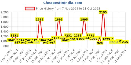 myntra.com Carlton London Men Square Sunglasses with UV Protected Lens carlton london Price History Graph from 7 Nov 2024 to 11 Oct 2025