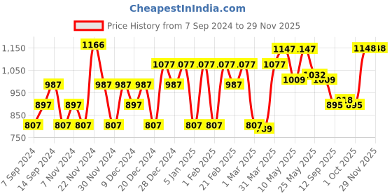 myntra.com Carlton London Men Square Sunglasses with UV Protected Lens 80304 carlton london Price History Graph from 7 Sep 2024 to 27 Nov 2025