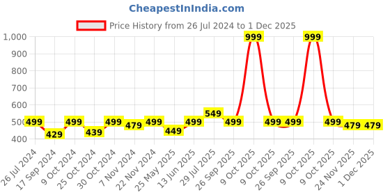myntra.com Carlton London Men Striped Rubber Thong Flip-Flops carlton london Price History Graph from 26 Jul 2024 to 30 Nov 2025