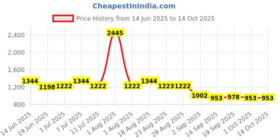 myntra.com Carlton London Men Sunglasses with Polarised and UV Protected Lens carlton london Price History Graph from 14 Jun 2025 to 13 Oct 2025