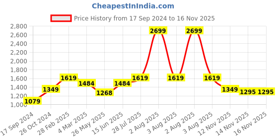 myntra.com Carlton London Men Tan Brown Croc Textured Horsebit Loafers carlton london Price History Graph from 17 Sep 2024 to 16 Nov 2025