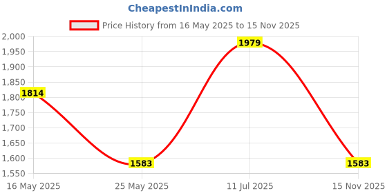 myntra.com Carlton London Men Tan Brown Solid Loafers carlton london Price History Graph from 16 May 2025 to 15 Nov 2025