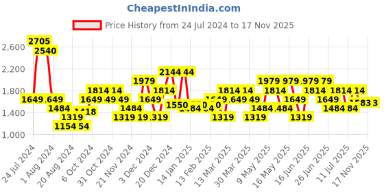 myntra.com Carlton London Men Tan Brown Solid Mid-Top Chelsea Boots carlton london Price History Graph from 24 Jul 2024 to 17 Nov 2025