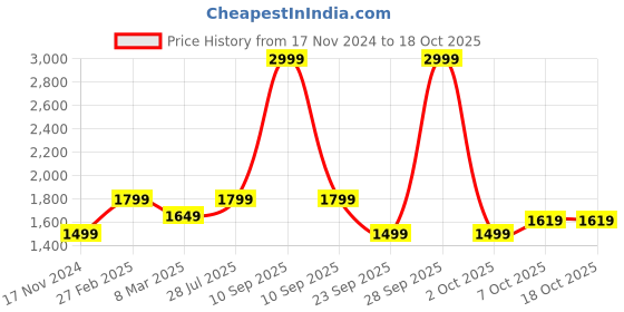 myntra.com Carlton London Men Tan Formal Shoes carlton london Price History Graph from 17 Nov 2024 to 17 Oct 2025