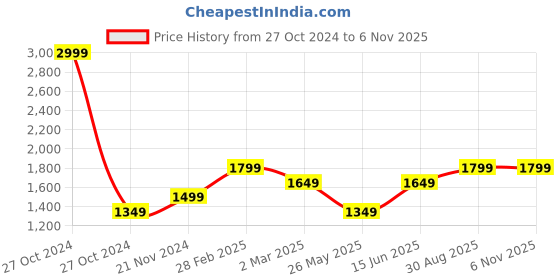 myntra.com Carlton London Men Tan Loafers carlton london Price History Graph from 27 Oct 2024 to 3 Nov 2025
