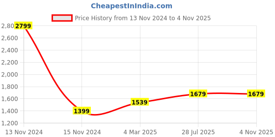 myntra.com Carlton London Men Tan Synthetic Sneakers carlton london Price History Graph from 13 Nov 2024 to 3 Nov 2025
