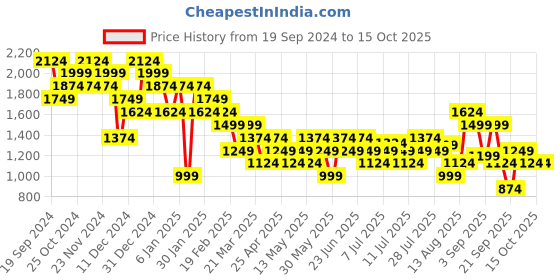 myntra.com Carlton London Men Textured Clogs carlton london Price History Graph from 19 Sep 2024 to 15 Oct 2025
