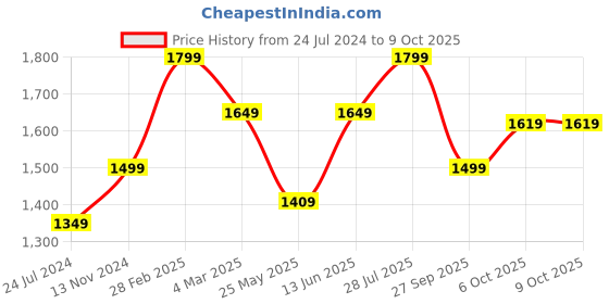 myntra.com Carlton London Men Textured Comfort Insole Basics Oxfords carlton london Price History Graph from 24 Jul 2024 to 9 Oct 2025
