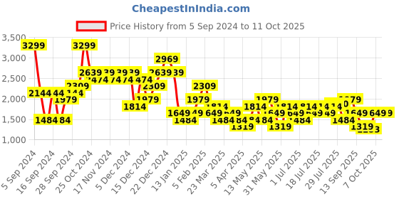 myntra.com Carlton London Men Textured Derby Formal Shoes carlton london Price History Graph from 5 Sep 2024 to 4 Oct 2025