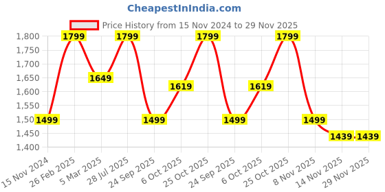 myntra.com Carlton London Men Textured Derbys Formal Shoes carlton london Price History Graph from 15 Nov 2024 to 28 Nov 2025