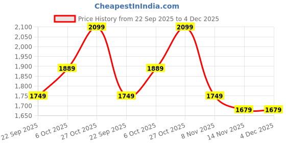 myntra.com Carlton London Men Textured Dual-Tone Formal Derbys carlton london Price History Graph from 22 Sep 2025 to 4 Dec 2025