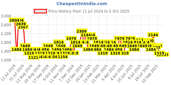 myntra.com Carlton London Men Textured Formal Brogues carlton london Price History Graph from 11 Jul 2024 to 4 Oct 2025