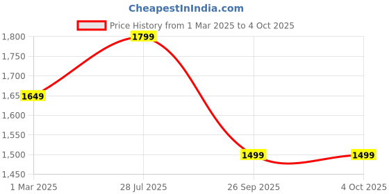 myntra.com Carlton London Men Textured Formal Derbys carlton london Price History Graph from 1 Mar 2025 to 4 Oct 2025