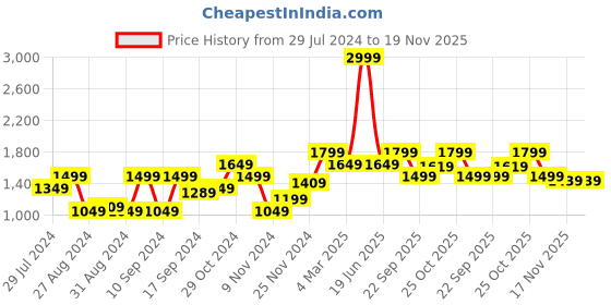 myntra.com Carlton London Men Textured Formal Derbys carlton london Price History Graph from 29 Jul 2024 to 19 Nov 2025