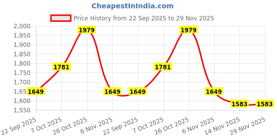 myntra.com Carlton London Men Textured Formal Loafers carlton london Price History Graph from 22 Sep 2025 to 29 Nov 2025
