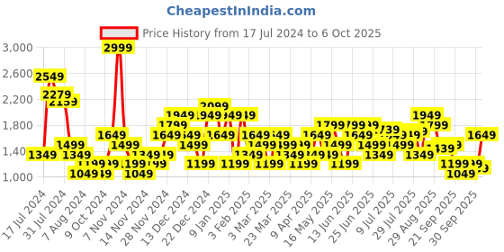 myntra.com Carlton London Men Textured Formal Slip-On Shoes carlton london Price History Graph from 17 Jul 2024 to 4 Oct 2025