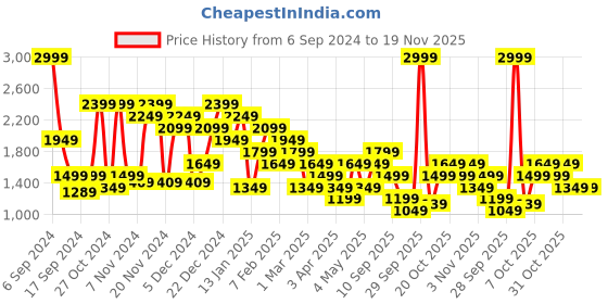 myntra.com Carlton London Men Textured Formal Slip On Shoes carlton london Price History Graph from 6 Sep 2024 to 19 Nov 2025
