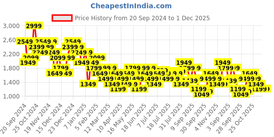 myntra.com Carlton London Men Textured Formal Slip-On Shoes carlton london Price History Graph from 20 Sep 2024 to 30 Nov 2025