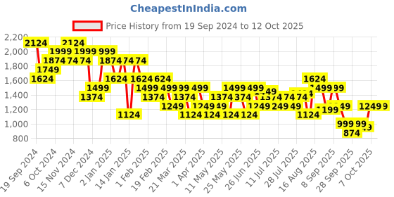 myntra.com Carlton London Men Textured Horsebit Clogs carlton london Price History Graph from 19 Sep 2024 to 12 Oct 2025