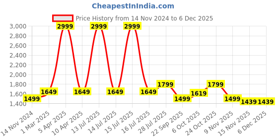 myntra.com Carlton London Men Textured Lace-Ups Leather Formal Derbys carlton london Price History Graph from 14 Nov 2024 to 5 Dec 2025