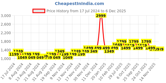 myntra.com Carlton London Men Textured Leather Derbys carlton london Price History Graph from 17 Jul 2024 to 5 Dec 2025