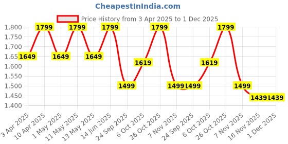 myntra.com Carlton London Men Textured Leather Derbys carlton london Price History Graph from 3 Apr 2025 to 30 Nov 2025