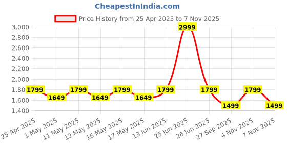 myntra.com Carlton London Men Textured Leather Derbys carlton london Price History Graph from 25 Apr 2025 to 7 Nov 2025