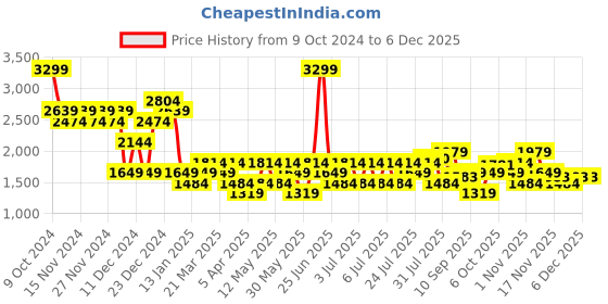 myntra.com Carlton London Men Textured Leather Formal Borgues Shoes carlton london Price History Graph from 9 Oct 2024 to 5 Dec 2025
