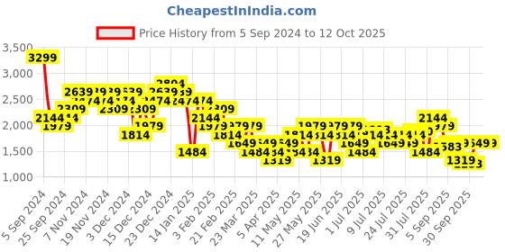 myntra.com Carlton London Men Textured Leather Formal Derbys carlton london Price History Graph from 5 Sep 2024 to 4 Oct 2025