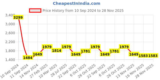 myntra.com Carlton London Men Textured Leather Formal Derbys carlton london Price History Graph from 10 Sep 2024 to 28 Nov 2025