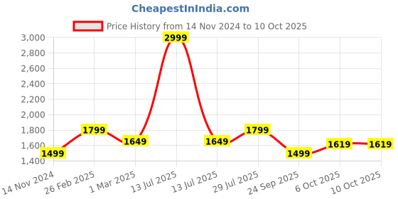 myntra.com Carlton London Men Textured Leather Formal Derbys carlton london Price History Graph from 14 Nov 2024 to 4 Oct 2025
