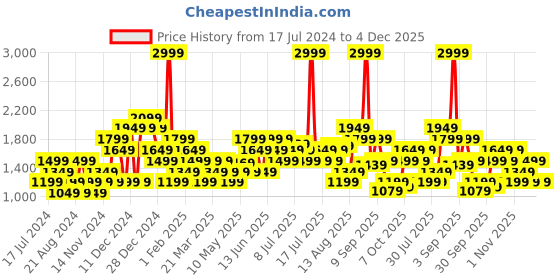 myntra.com Carlton London Men Textured Leather Formal Derbys carlton london Price History Graph from 17 Jul 2024 to 4 Dec 2025