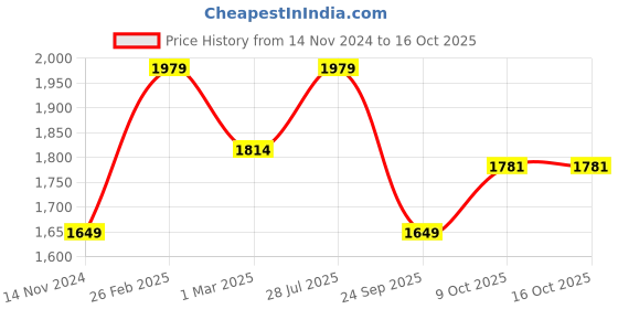 myntra.com Carlton London Men Textured Leather Formal Derbys carlton london Price History Graph from 14 Nov 2024 to 16 Oct 2025